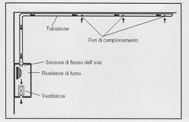 Modalità di funzionamento rilevatori ad aspirazione o campionamento Sono dispositivi che aspirano l aria dagli ambienti da monitorare per mezzo di ventole.