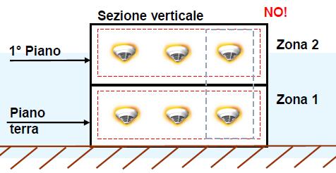 La suddivisione in zone L area sorvegliata deve essere suddivisa in zone in modo da identificare velocemente la zona ove sia presente il focolare