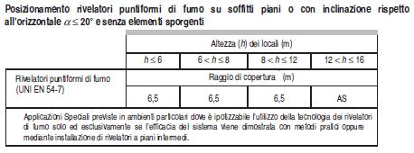 Criteri di installazione : i rilevatori di fumo Locali con copertura piana o inclinazione <