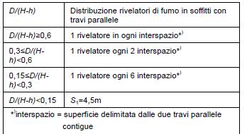 Criteri di installazione : i rilevatori di fumo Locali con correnti o travi parallele a vista D = Distanza fra gli elementi sporgenti misurata da esterno a esterno (m) H = Altezza del locale (m) h =