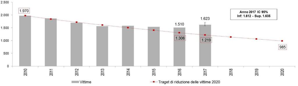 Nel periodo gennaio-giugno 2017, si stima che gli incidenti stradali con lesioni a persone in Italia siano stati 82.525. La stima preliminare dei morti entro il trentesimo giorno è pari a 1.