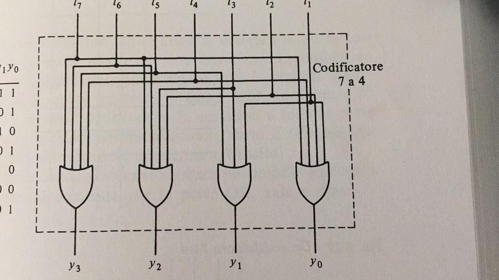 Codificatore Ø Supponiamo di avere m=7 linee in ingresso Ø x 0 =3, x 1 =5, x 2 =6, x 3 =9, x 4 =10, x 5 =12, x 6 =13 Ø In uscita sono necessari almeno n=4 bit y 0,y 1,y 2,y 3 X 0 X 1 X 2 X 3 X 4 X 5