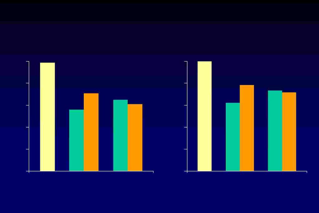 Variazioni nella performance all esercizio in soggetti adulti con deficit di GH trattati o non trattati con GH 10 Durata dell esercizio (min.