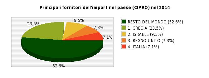 Nota: per ogni paese è indicata la sua posizione nel ranking dei fornitori; la % tra parentesi indica il peso sull'import totale Merce A =