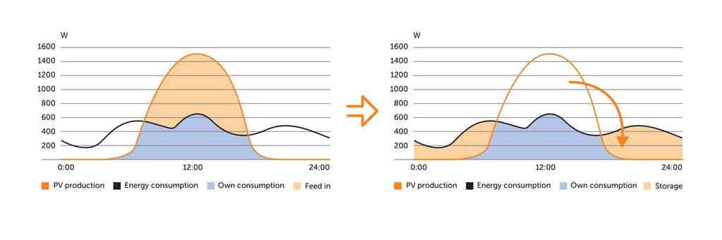 PRENDI IL CONTROLLO L energia quando ti serve 1. Produci l energia fotovoltaica; 2. Utilizzala in funzione del carico; 3. Accumula quella in surplus, caricando le batterie; 4.