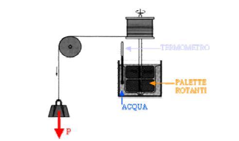 Esperimento di Joule 1 cal = 4.186 J Si trasforma lavoro meccanico in energia termica.