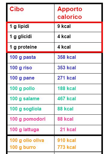 Esempio: donna 60 kg, 20 anni, metabolismo basale (energia minima richiesta