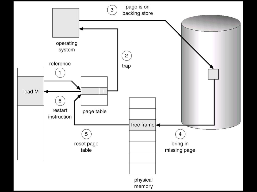 Gestione dei Page Fault Page fault causa un interrupt al S.O. 1. S.O. verifica una tabella (associata al processo) Riferimento non valido abort Riferimento valido attiva il caricamento della pagina 2.