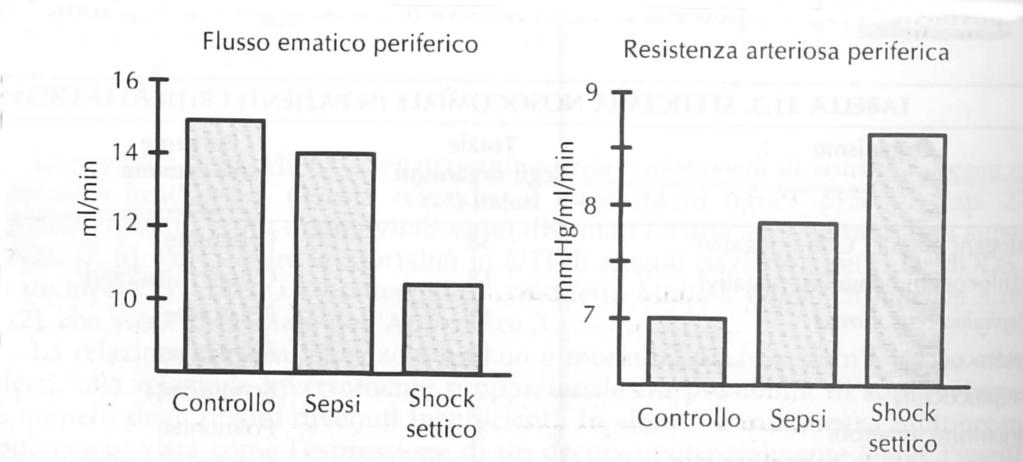 SHOCK SETTICO Patogenesi FASE IPERDINAMICA Riduzione delle resistenze periferiche totali Aumento dell output cardiaco Aumento permeabilità capillare e passaggio