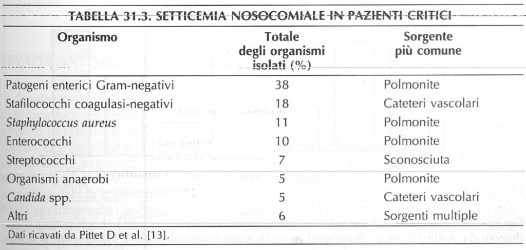 TERAPIA ANTIBIOTICOTERAPIA EMPIRICA Va instaurata il prima possibile considerando la storia clinica, il motivo del ricovero in ospedale, la durata della degenza e il quadro clinico.