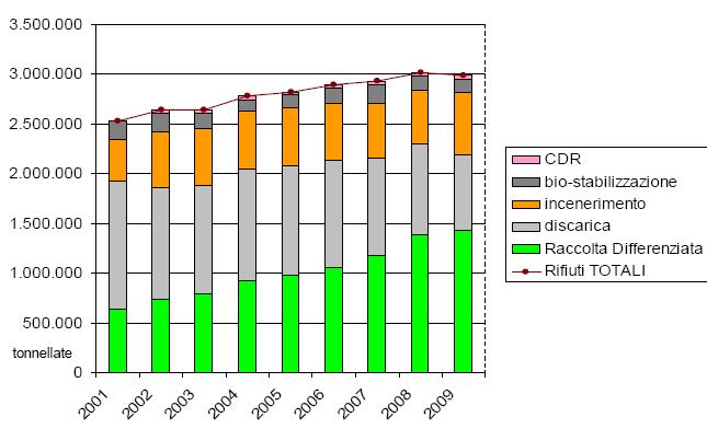 Produzione e gestione di RU Rifiuti Urbani Residui (indifferenziati) gestiti nel 2009 = 1.570.