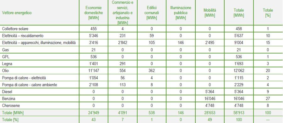 Quali sono i contenuti e i risultati della pianificazione energetica del