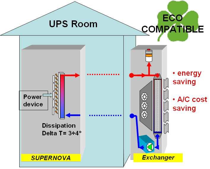 UPS on-line doppia conversione, tecnologia ad alta frequenza PWM, controllo digitale, basso livello di rumorosità, è costituito da uno speciale ed innovativo sistema di raffreddamento denominato