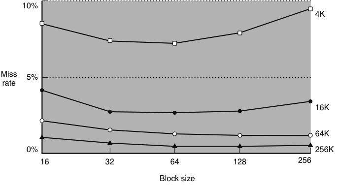 Dimensione delle linee Le prestazioni di una cache dipendono anche dalla dimensione scelta per le linee.