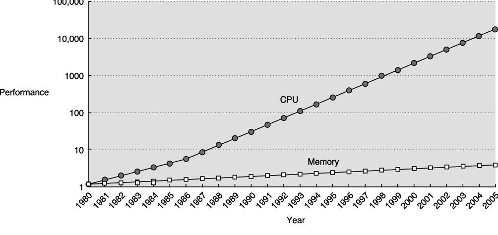 CPU e memoria principale Andamento dei rapporti di prestazione tra CPU e RAM negli anni, posto a 1 il rapporto di prestazioni nel 1980 (H-P3, Fig. 5.