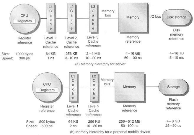 Caching Una tipica gerarchia di memorie in un normale computer (sopra) e in un dispositivo mobile (H-P5, Fig. 2.