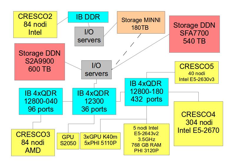 Cluster CRESCO, rete IB,