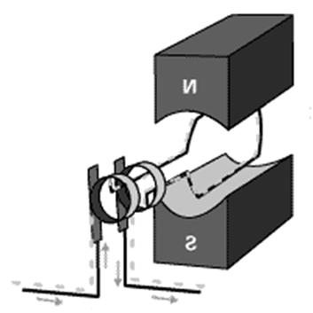 Generatore di corrente AC Supponiamo di avere una spira quadrata di lato w parallela al piano x z che può ruotare intorno all'asse z La spira è in una regione dove è presente un campo di induzione