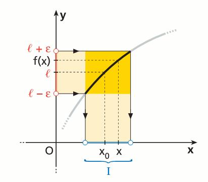 2 IL SIGNIFICATO DELLA LA DI LIMITE FINITO IN UN PUNTO Qual è il significato intuitivo della definizione?