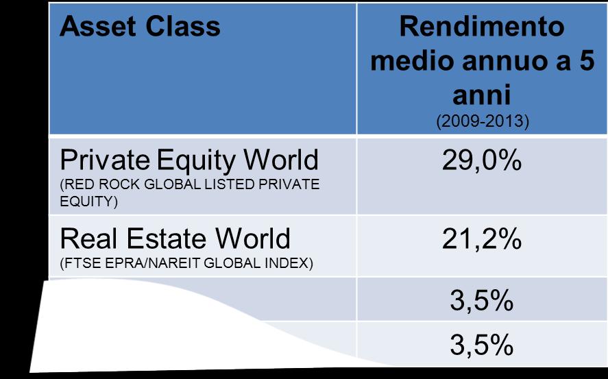 asset class più interessanti Fonte: Bloomberg