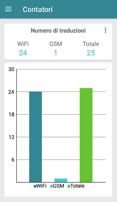 11 2.6.3 Contatori Il contatore di traduzioni permette di controllare il numero di traduzioni effettuato tramite WiFi e GSM.