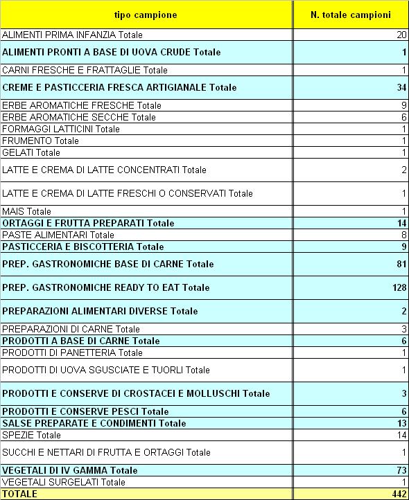 RISULTATI L ATTIVITA DI CAMPIONAMENTO MICROBIOLOGICO DEI SIAN NEL 2010 (Fonte dei dati: Assessorato della Tutela della Salute e Sanità, Direzione Sanità, Settore Promozione della Salute e interventi