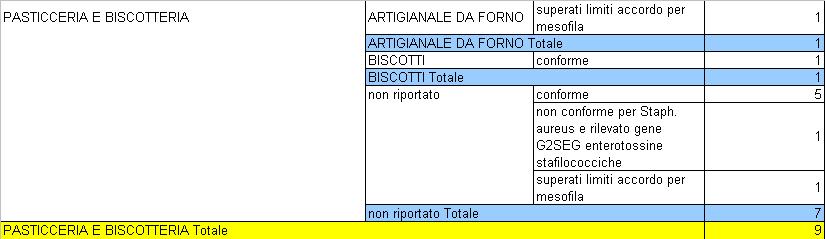 RISTORAZIONE: RISULTATI DEI CAMPIONI DI