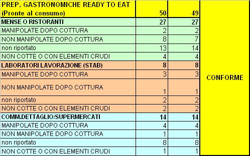 RISTORAZIONE: RISULTATI DEI CAMPIONI DELLE PREPARAZIONI GASTRONOMICHE PRONTE AL CONSUMO RICERCA AI SENSI DEL REG.