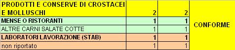 in n 50 campioni ha dato esito negativo, risultando tutti i campioni analizzati per