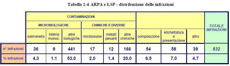 Vigilanza e controllo degli alimenti e