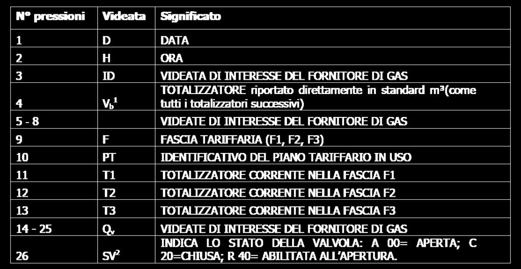 segnalare lo stato del dispositivo.