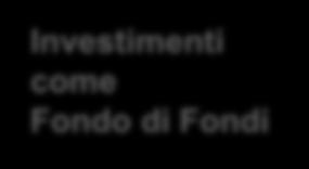 IL DEAL FLOW Intro SGR Circa 2.000 le opportunità di investimento analizzate. Breakdown per area geografica Breakdown per classe di fatturato azienda target Sono state analizzate oltre 2.