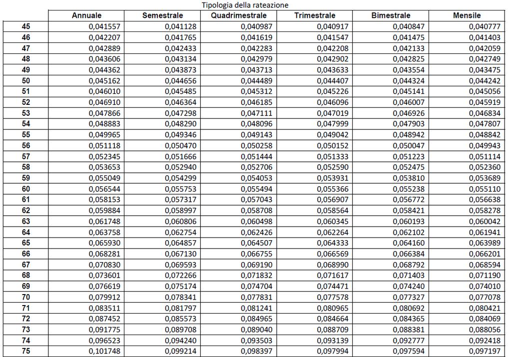 Ciascuna rendita ha decorrenza il 1 giorno del mes e successivo alla richiesta di prestazione da parte degli aderenti che abbiano maturato i requisiti di accesso alle prestazioni pensionistiche