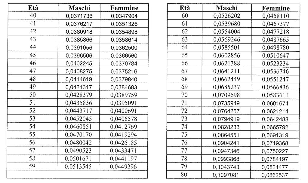 Coefficienti di trasformazione nella tipologia di rendita vitalizia immediata con maggiorazione in caso di non autosufficienza