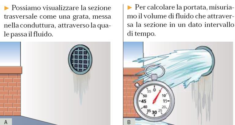 La corrente di un fluido La sezione trasversale di un fluido attraverso cui si