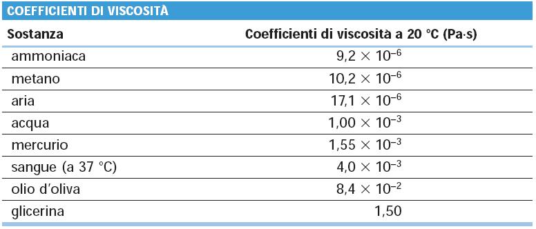 Attrito con le pareti della conduttura Unità di misura (nel sistema MKS): N