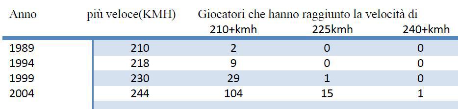 posizioni Atp sono in grado di raggiungere tranquillamente quella velocità.