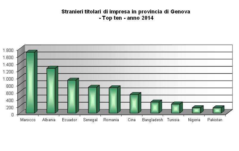 Tab. 3a - STRANIERI TITOLARI DI IMPRESA PER NAZIONALITA' DI PROVENIENZA IN PROVINCIA DI GENOVA Anno 2014 Valori assoluti e percentuali NAZIONALTA' DI GENOVA PROVENIENZA* v.a. v.% Marocco 1.