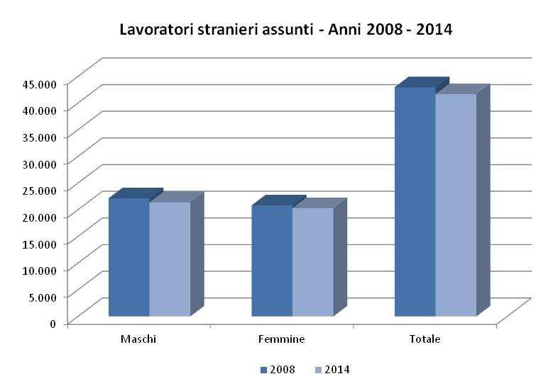 Tab. 5a - LAVORATORI STRANIERI ASSUNTI PER TIPOLOGIA CONTRATTUALE* Anni 2008-2014 Variaizoni assolute e percentuali Tipologia contrattuale Variazioni assolute Variazioni percentuali Maschi Femmine