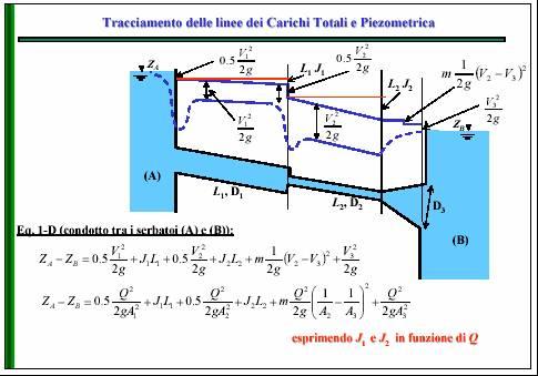 prof. A. Capra 1 Linea dei Carichi Totali.