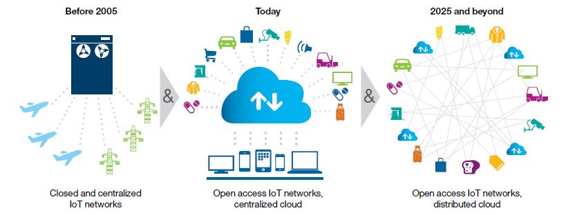 Humans e AI: Peer-to-Peer IoE 4 Dispositivi smart con caratteristiche di AI aiutano a costruire