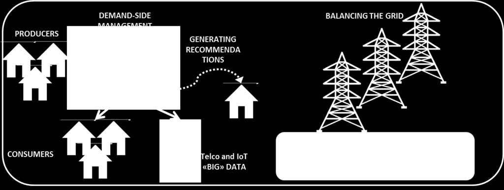 Energy Aggregator Multi-Sided Platform Cosa intendiamo per MSP per Energy Aggregator Reason Why: gestire dinamicamente la domanda energetica consente di massimizzare i margini di