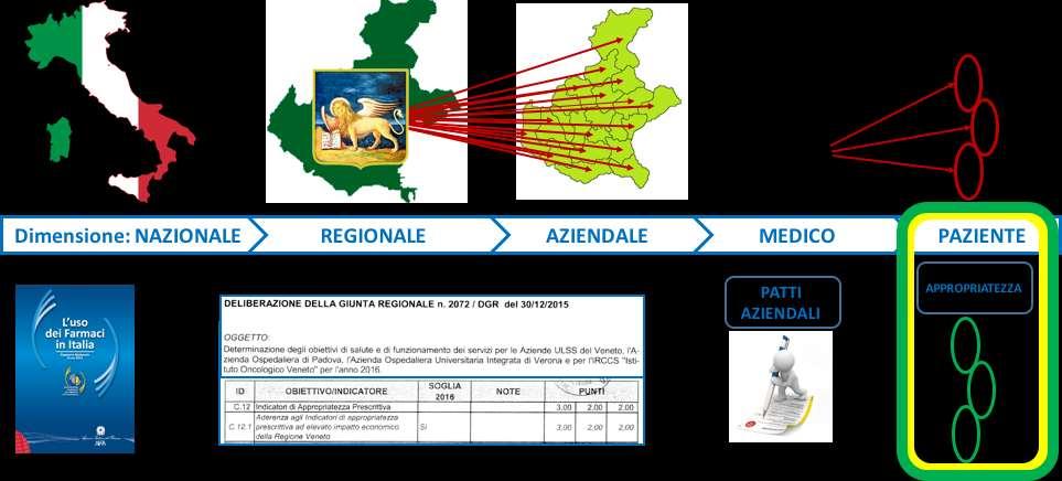 L utilizzo degli indicatori OsMed