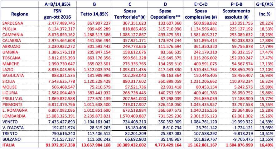 Spesa farmaceutica territoriale ed ospedaliera nel periodo gennaio-ottobre 2016 e verifica del rispetto del tetto di spesa del 14,85% Fonte: Monitoraggio della Spesa Farmaceutica Nazionale e