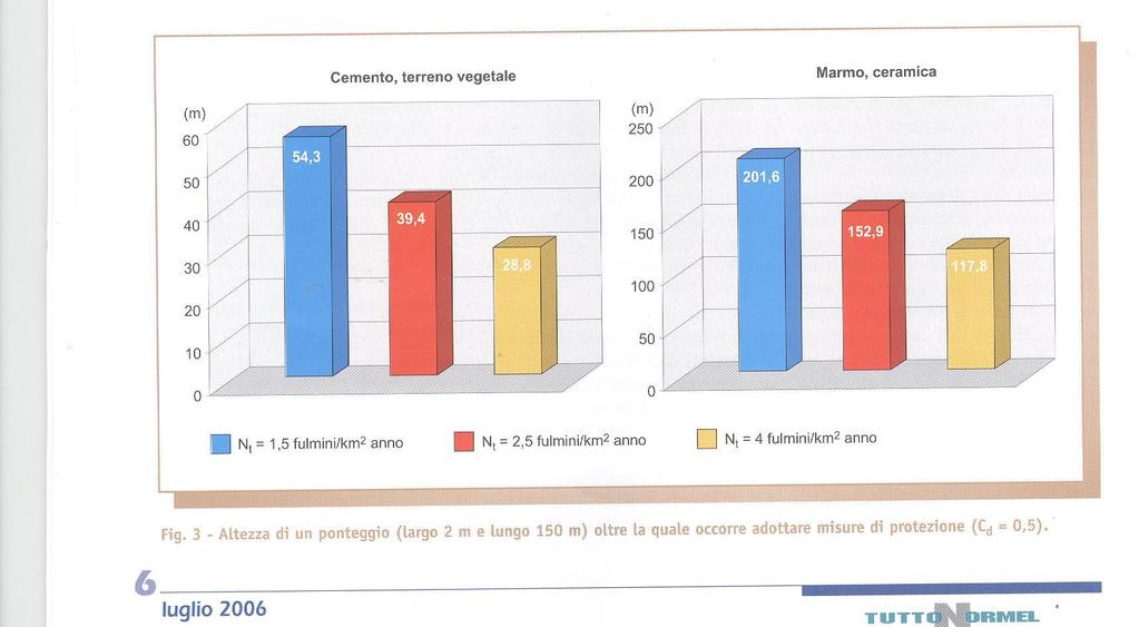 SOLUZIONE Il rischio calcolato (Rᴀ = 8,36 X 10 ⁹) risulta inferiore al limite tollerato dalla Norma (Rᴛ = 10 ⁵) e pertanto non occorre adottare misure di protezione.