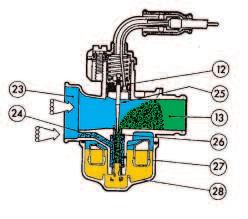 Il combustibile si miscela con l aria aspirata dal motore per mezzo di circuiti differenti secondo l apertura dell acceleratore.