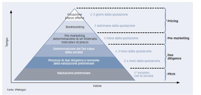 Tempo e processo di