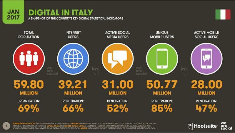 Utenti Internet: 3,77 miliardi, (50% popolazione mondiale) Utenti piattaforme social: 2,8 miliardi (37% popolazione mondiale) Utenti mobile: 4,92