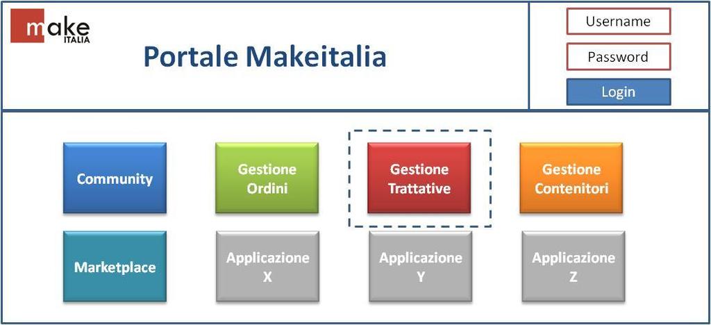 processi creare nuove opportunità di business sviluppare e introdurre tecnologie informatiche dal facile utilizzo una fonte di informazioni per