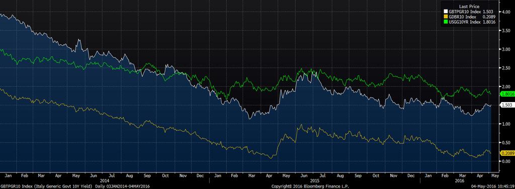 Esempio approfondimento Obbligazionario Confronto tassi a y Italia (bianco, USA (verde) e Germania (giallo) dal 2014 Nell ultimo periodo si nota un andamento parallelo